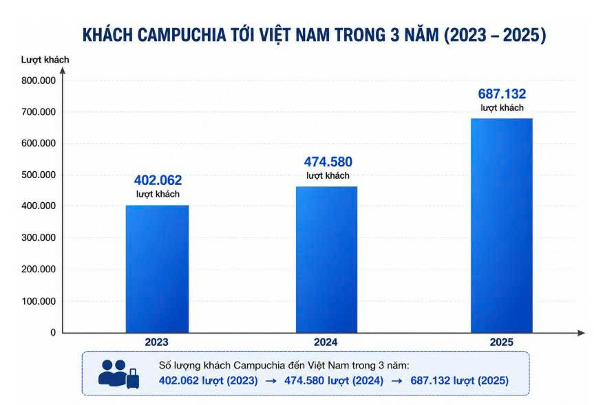 Khách Campuchia thích đến Việt Nam