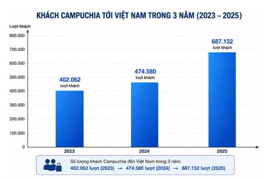 Khách Campuchia thích đến Việt Nam